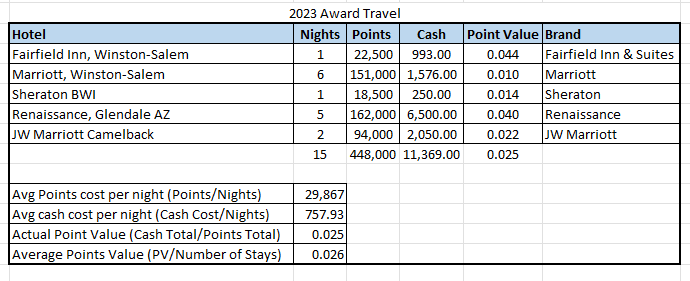 2023 Marriott Bonvoy Award Travel Spreadsheet Summary